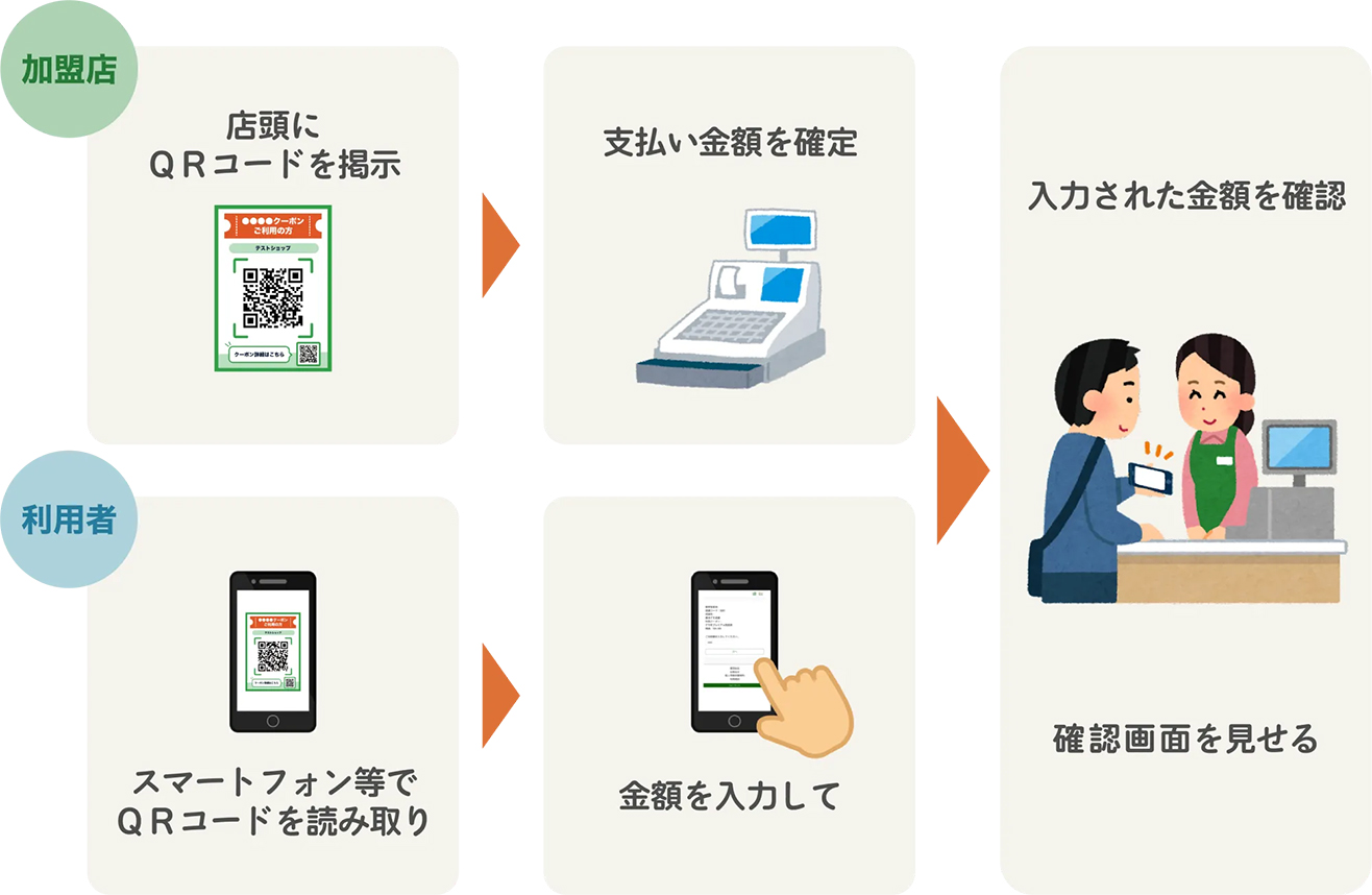 利用方法 登録から電子クーポンの利用までの流れ