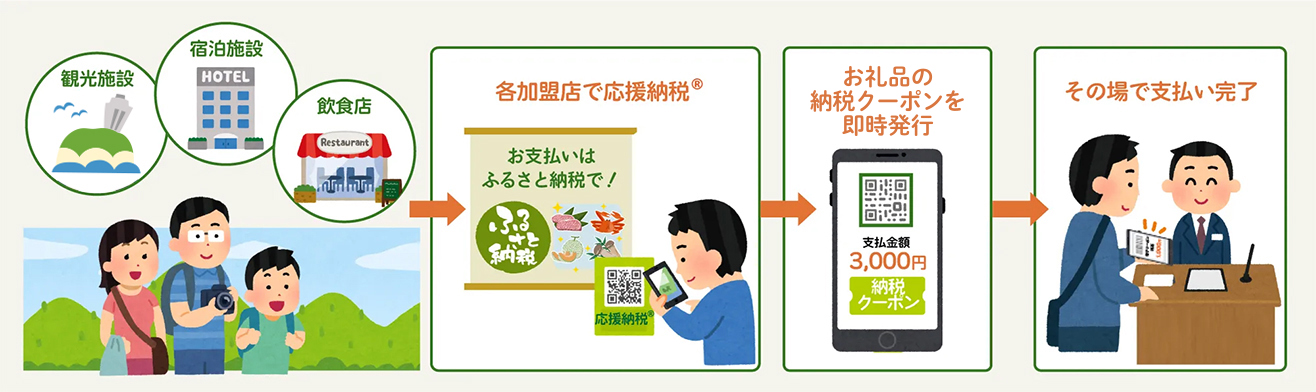 その場で申込み、受け取り、使用が可能な仕組み